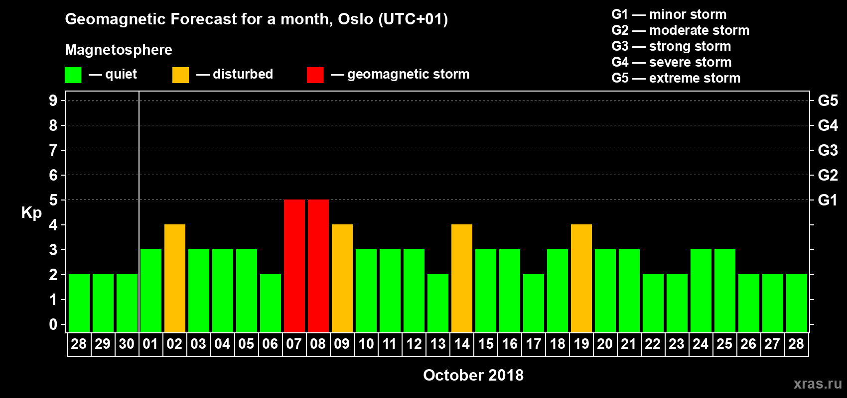 Forecast of the daily maximal value of geomagnetic index Kp for <b>1 month</b> (31 days) <b>from Sep 28, 2018 to Oct 28, 2018</b>