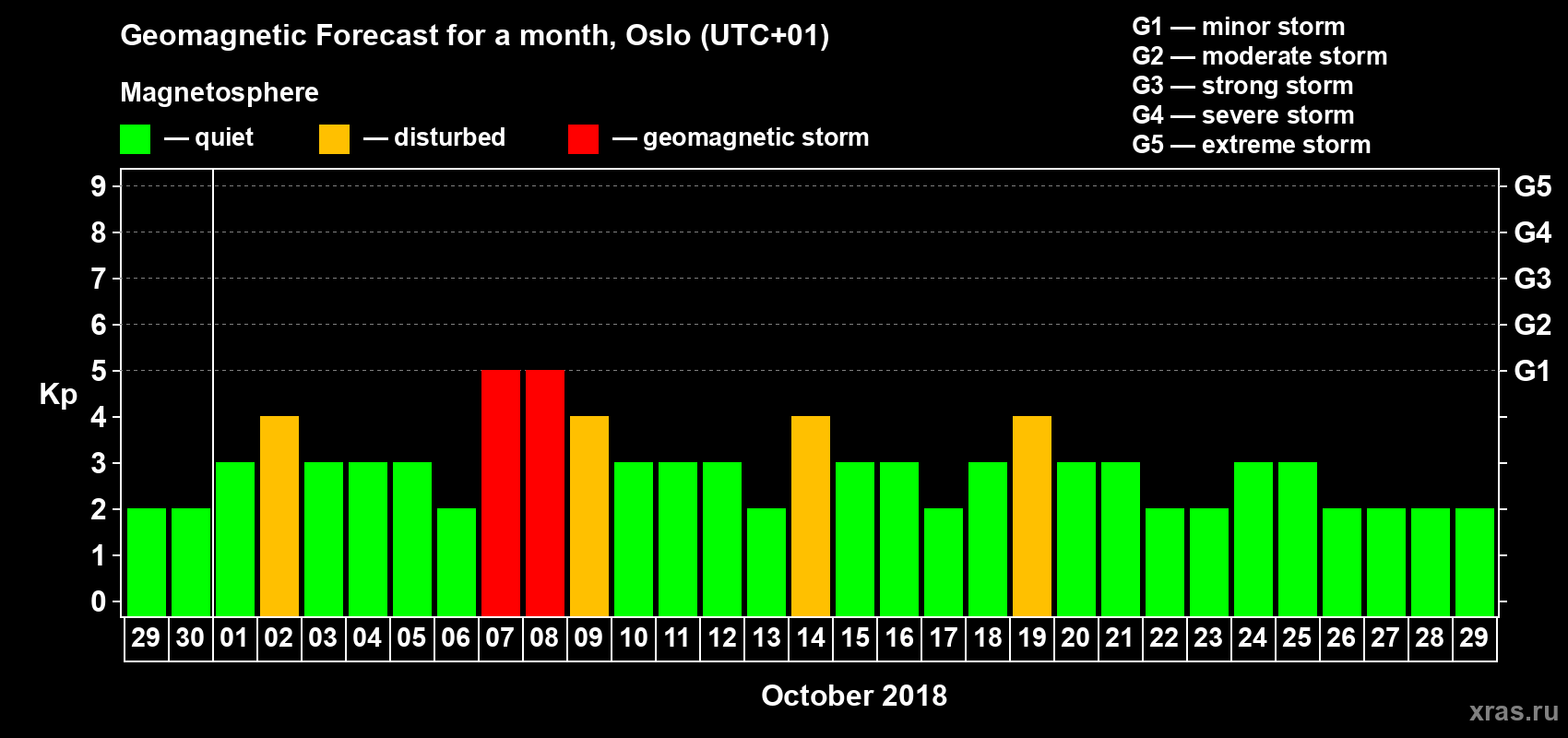 Forecast of the daily maximal value of geomagnetic index Kp for <b>1 month</b> (31 days) <b>from Sep 29, 2018 to Oct 29, 2018</b>