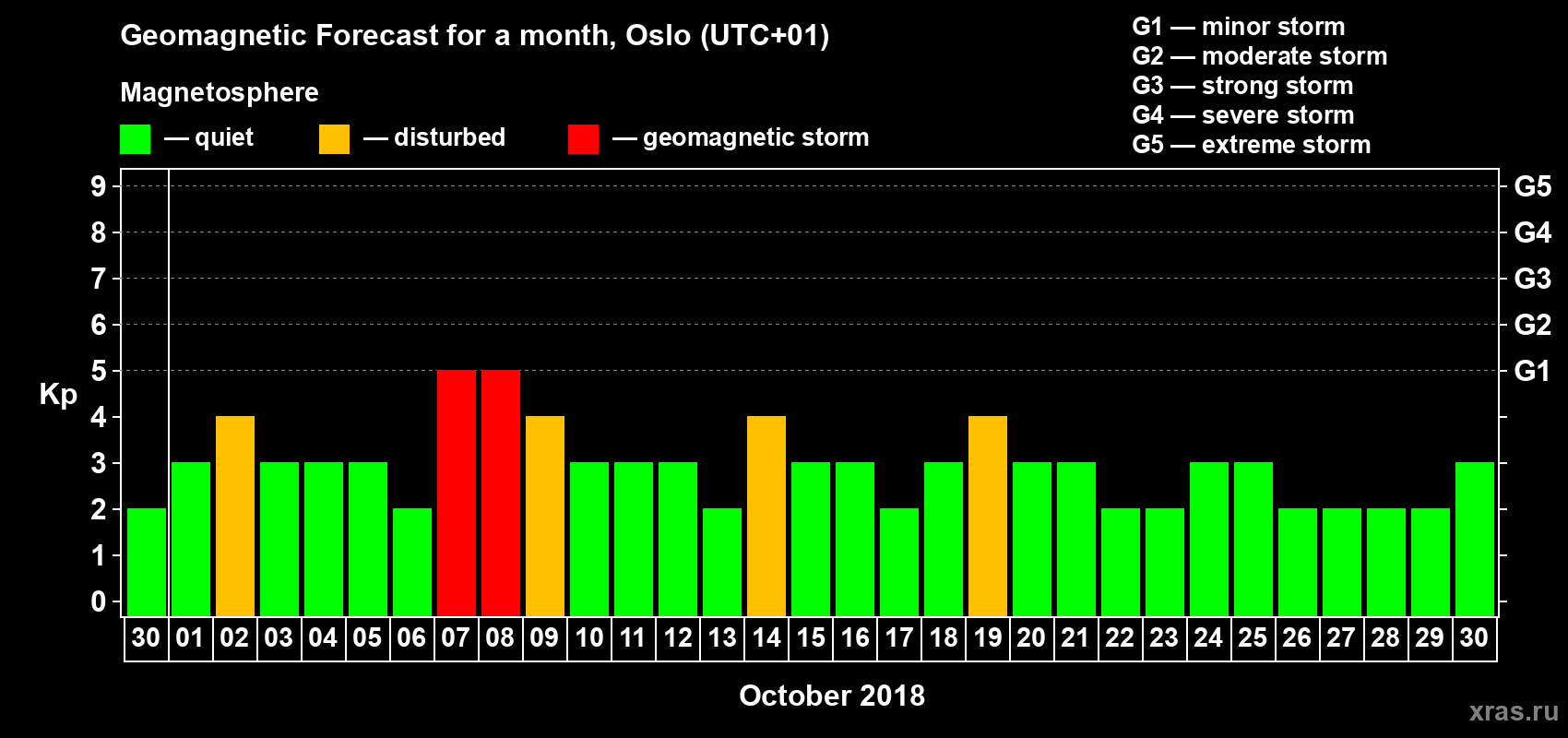 Forecast of the daily maximal value of geomagnetic index Kp for <b>1 month</b> (31 days) <b>from Sep 30, 2018 to Oct 30, 2018</b>