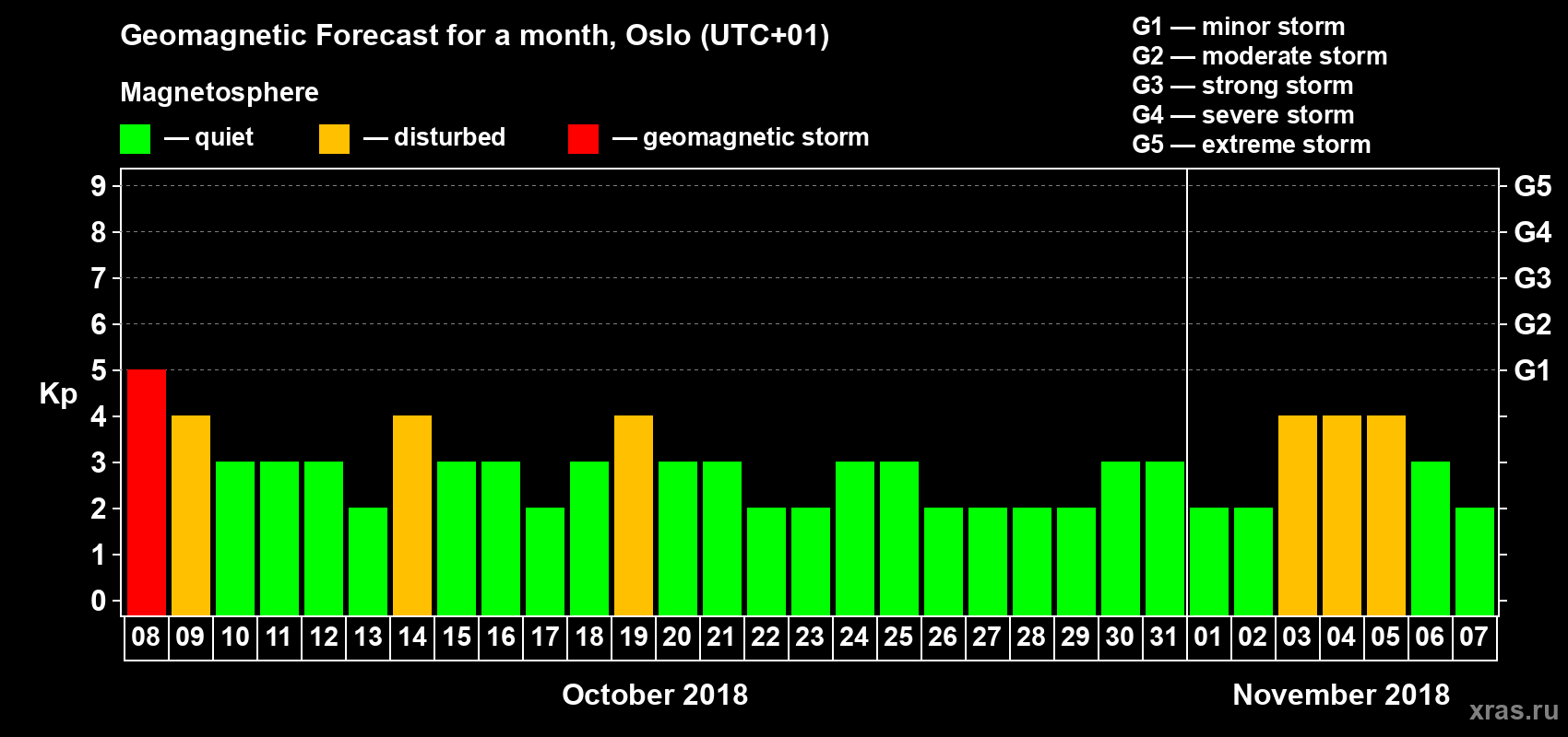 Forecast of the daily maximal value of geomagnetic index Kp for <b>1 month</b> (31 days) <b>from Oct 08, 2018 to Nov 07, 2018</b>