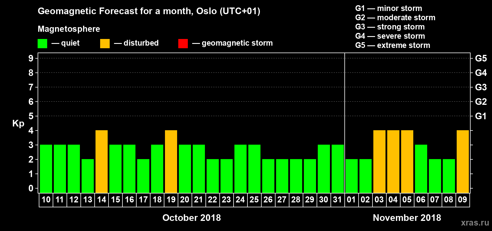 Forecast of the daily maximal value of geomagnetic index Kp for <b>1 month</b> (31 days) <b>from Oct 10, 2018 to Nov 09, 2018</b>
