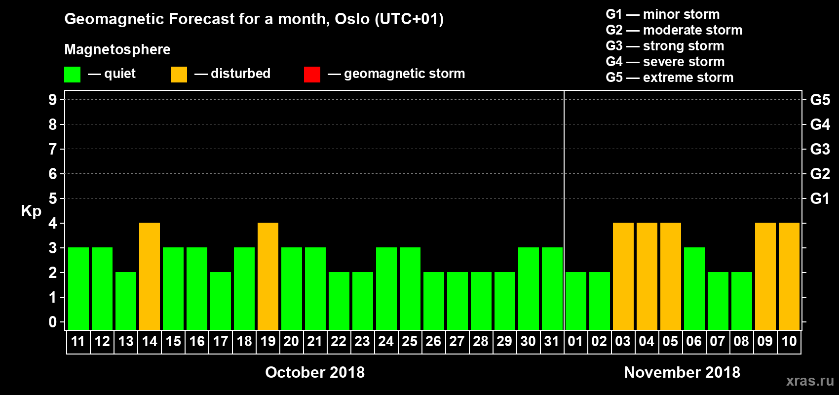 Forecast of the daily maximal value of geomagnetic index Kp for <b>1 month</b> (31 days) <b>from Oct 11, 2018 to Nov 10, 2018</b>