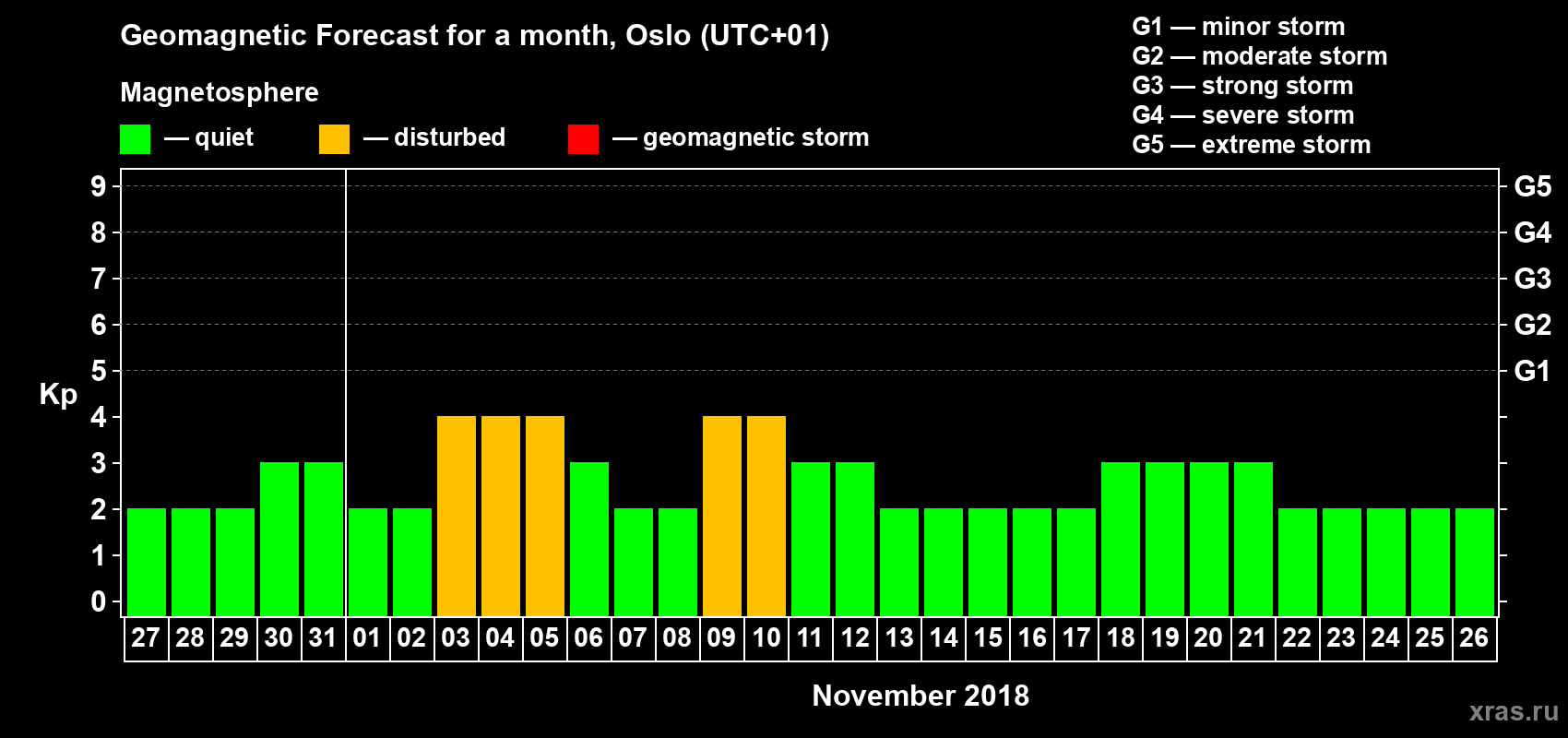 Forecast of the daily maximal value of geomagnetic index Kp for <b>1 month</b> (31 days) <b>from Oct 27, 2018 to Nov 26, 2018</b>