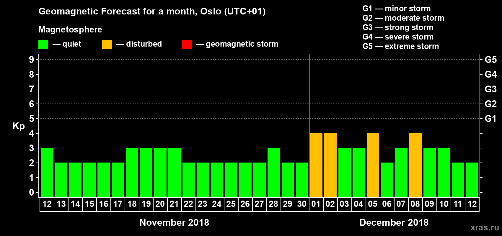 Forecast of the daily maximal value of geomagnetic index Kp for <b>1 month</b> (31 days) <b>from Nov 12, 2018 to Dec 12, 2018</b>