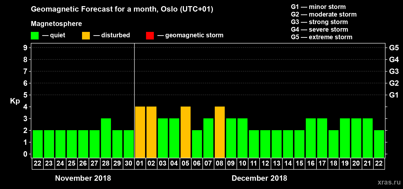 Forecast of the daily maximal value of geomagnetic index Kp for <b>1 month</b> (31 days) <b>from Nov 22, 2018 to Dec 22, 2018</b>