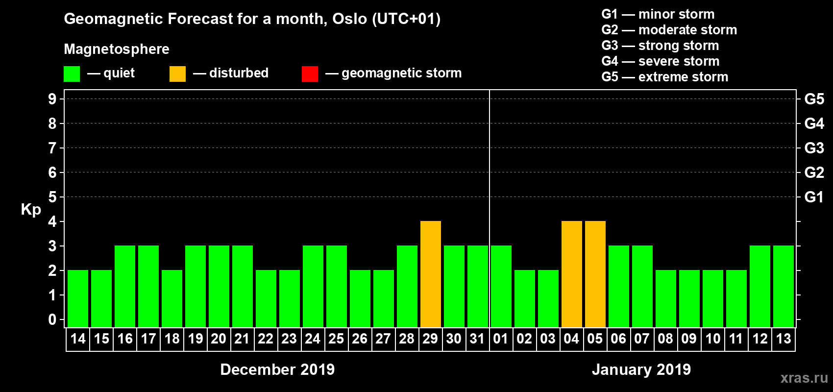 Forecast of the daily maximal value of geomagnetic index Kp for <b>1 month</b> (31 days) <b>from Dec 14, 2018 to Jan 13, 2019</b>