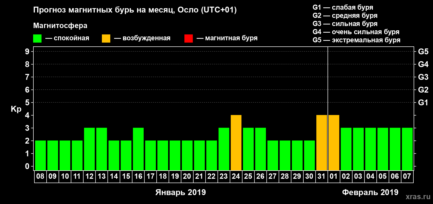 Прогноз максимального суточного геомагнитного индекса Kp на <b>1 месяц</b> (31 день) <b>с 08 января по 07 февраля 2019 г</b>