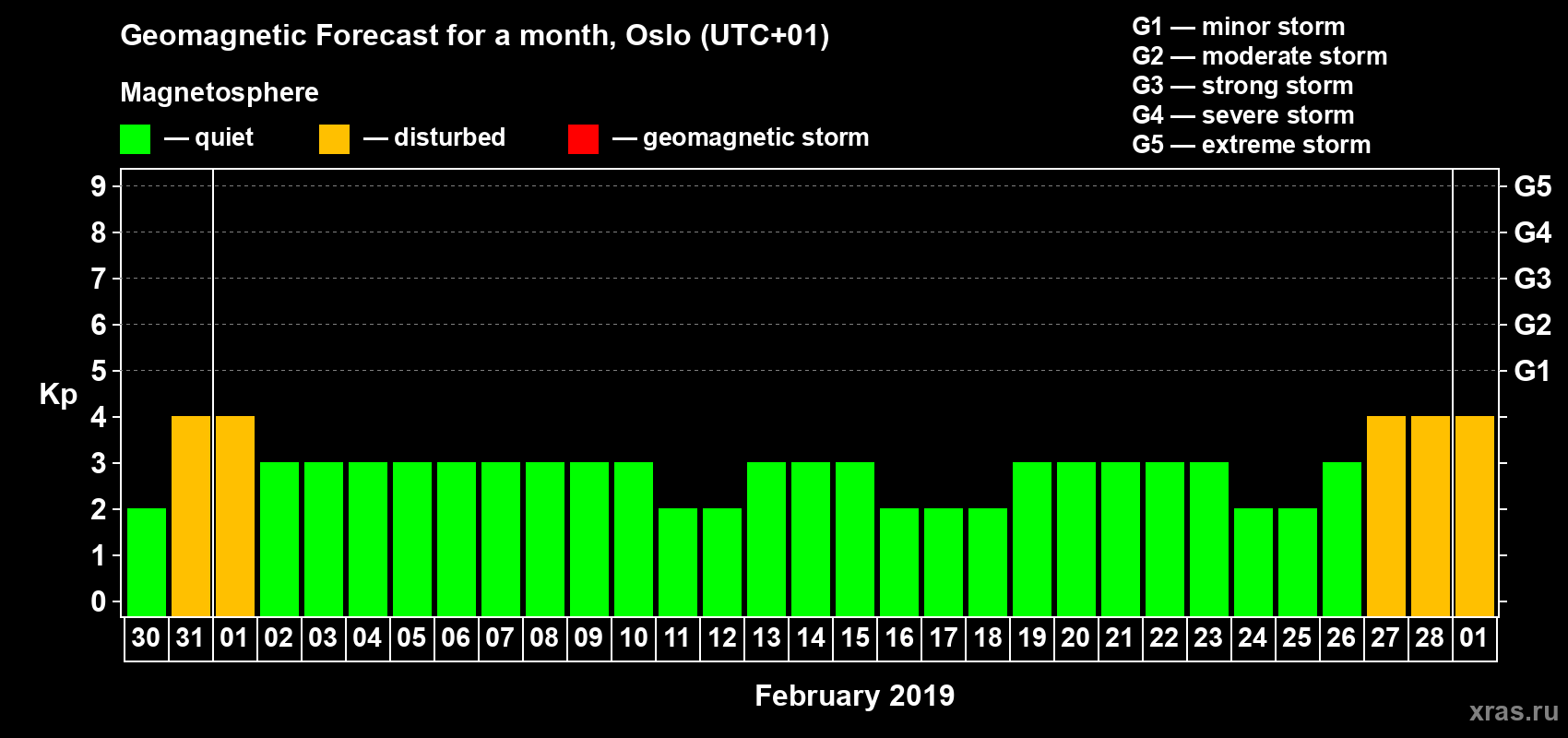 Forecast of the daily maximal value of geomagnetic index Kp for <b>1 month</b> (31 days) <b>from Jan 30, 2019 to Mar 01, 2019</b>