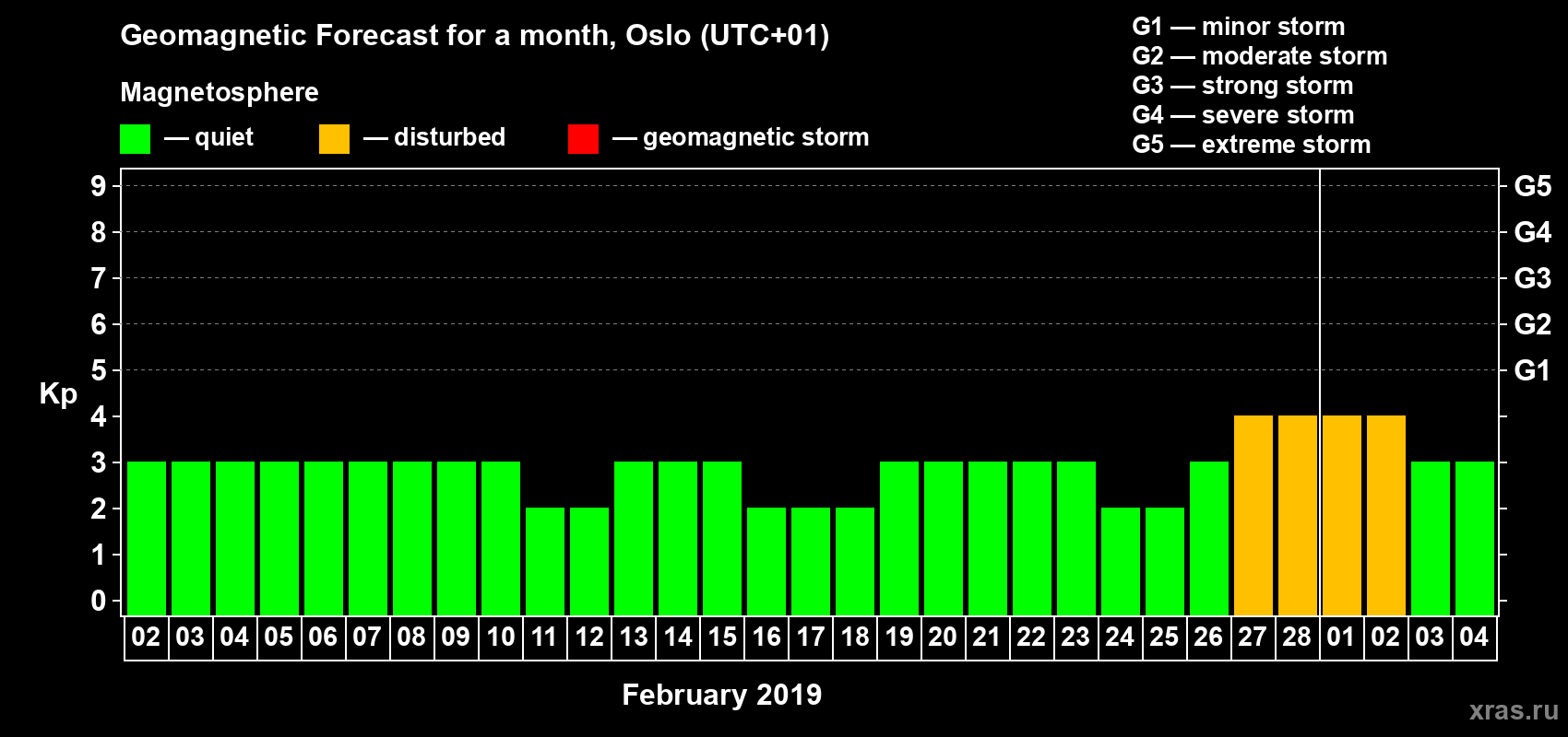 Forecast of the daily maximal value of geomagnetic index Kp for <b>1 month</b> (31 days) <b>from Feb 02, 2019 to Mar 04, 2019</b>