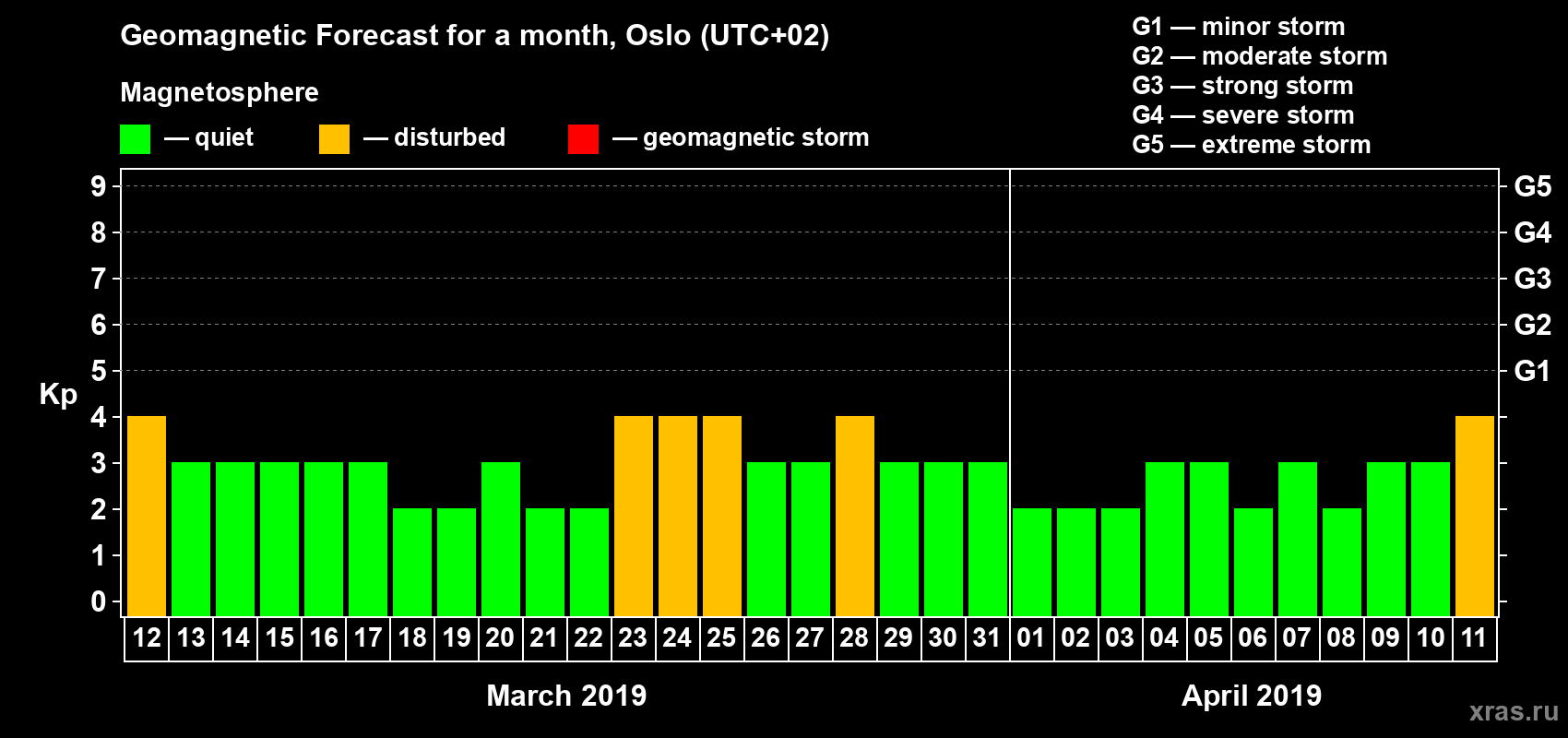 Forecast of the daily maximal value of geomagnetic index Kp for <b>1 month</b> (31 days) <b>from Mar 12, 2019 to Apr 11, 2019</b>