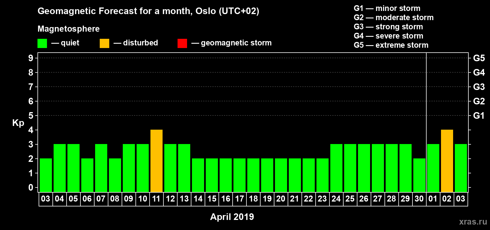 Forecast of the daily maximal value of geomagnetic index Kp for <b>1 month</b> (31 days) <b>from Apr 03, 2019 to May 03, 2019</b>