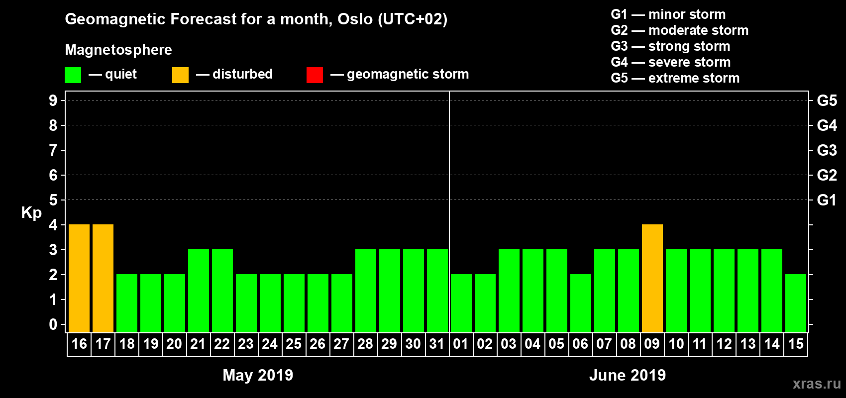 Forecast of the daily maximal value of geomagnetic index Kp for <b>1 month</b> (31 days) <b>from May 16, 2019 to Jun 15, 2019</b>