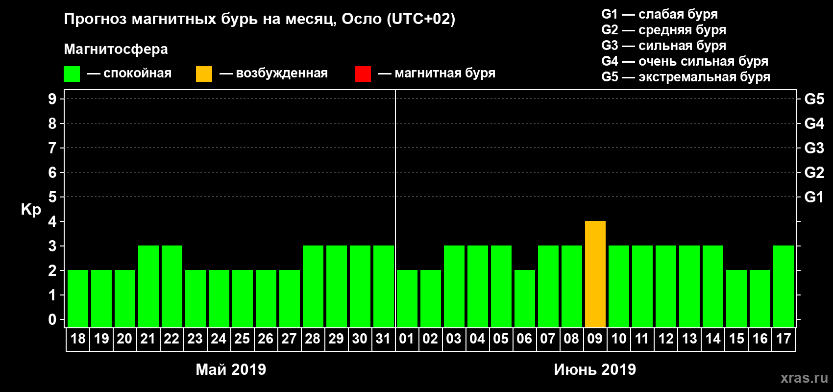 Прогноз максимального суточного геомагнитного индекса Kp на <b>1 месяц</b> (31 день) <b>с 18 мая по 17 июня 2019 г</b>