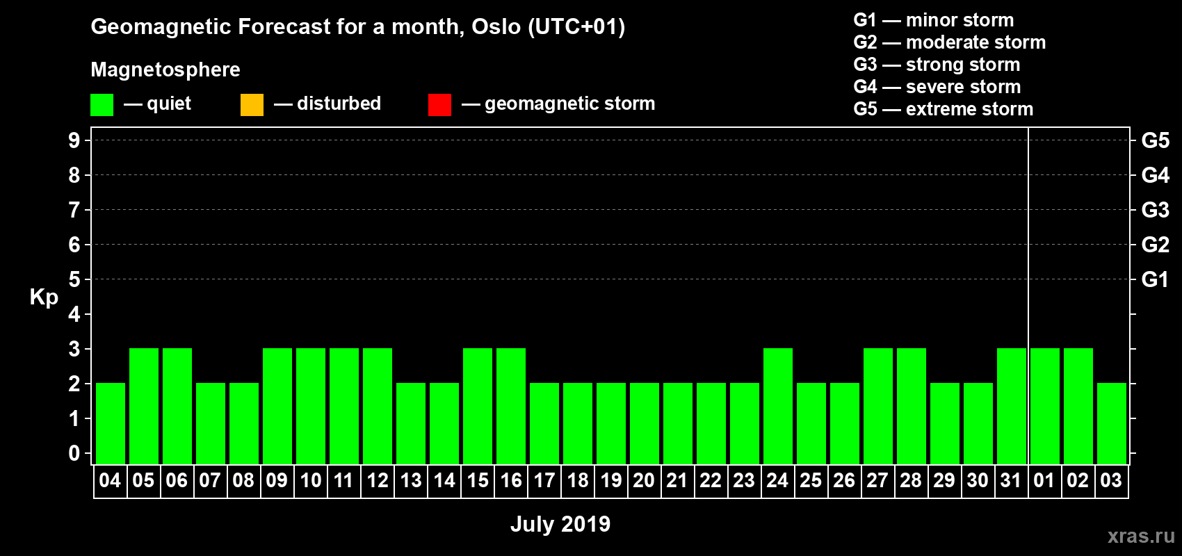 Forecast of the daily maximal value of geomagnetic index Kp for <b>1 month</b> (31 days) <b>from Jul 04, 2019 to Aug 03, 2019</b>