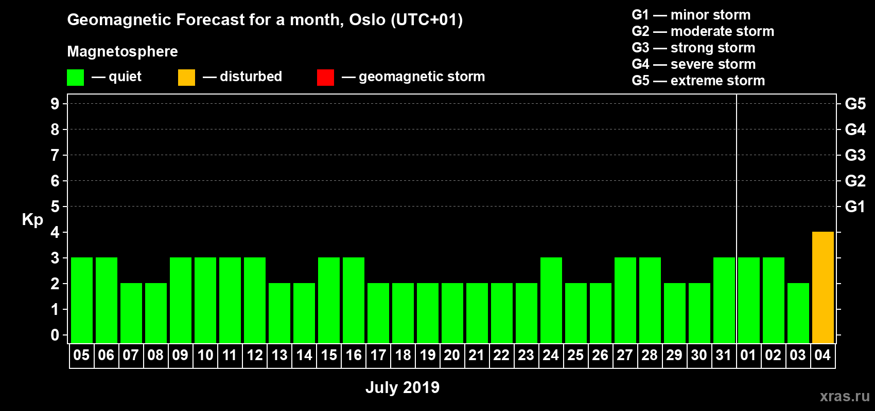 Forecast of the daily maximal value of geomagnetic index Kp for <b>1 month</b> (31 days) <b>from Jul 05, 2019 to Aug 04, 2019</b>