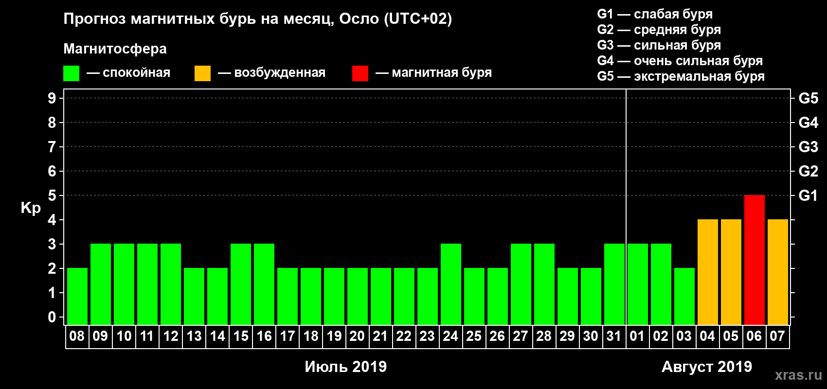 Прогноз максимального суточного геомагнитного индекса Kp на <b>1 месяц</b> (31 день) <b>с 08 июля по 07 августа 2019 г</b>