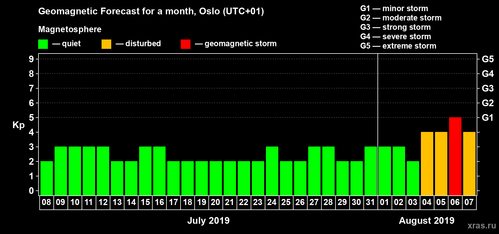 Forecast of the daily maximal value of geomagnetic index Kp for <b>1 month</b> (31 days) <b>from Jul 08, 2019 to Aug 07, 2019</b>