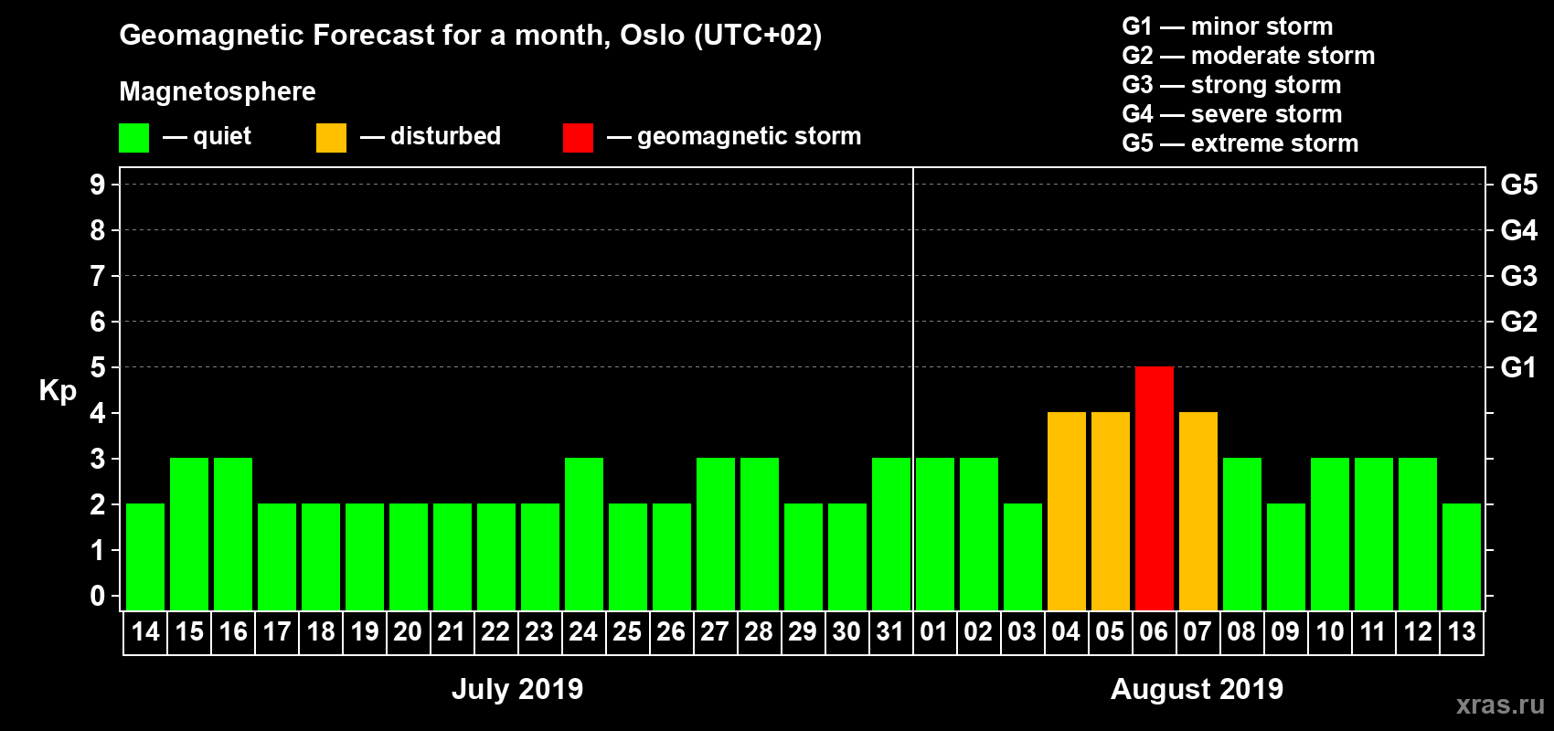 Forecast of the daily maximal value of geomagnetic index Kp for <b>1 month</b> (31 days) <b>from Jul 14, 2019 to Aug 13, 2019</b>