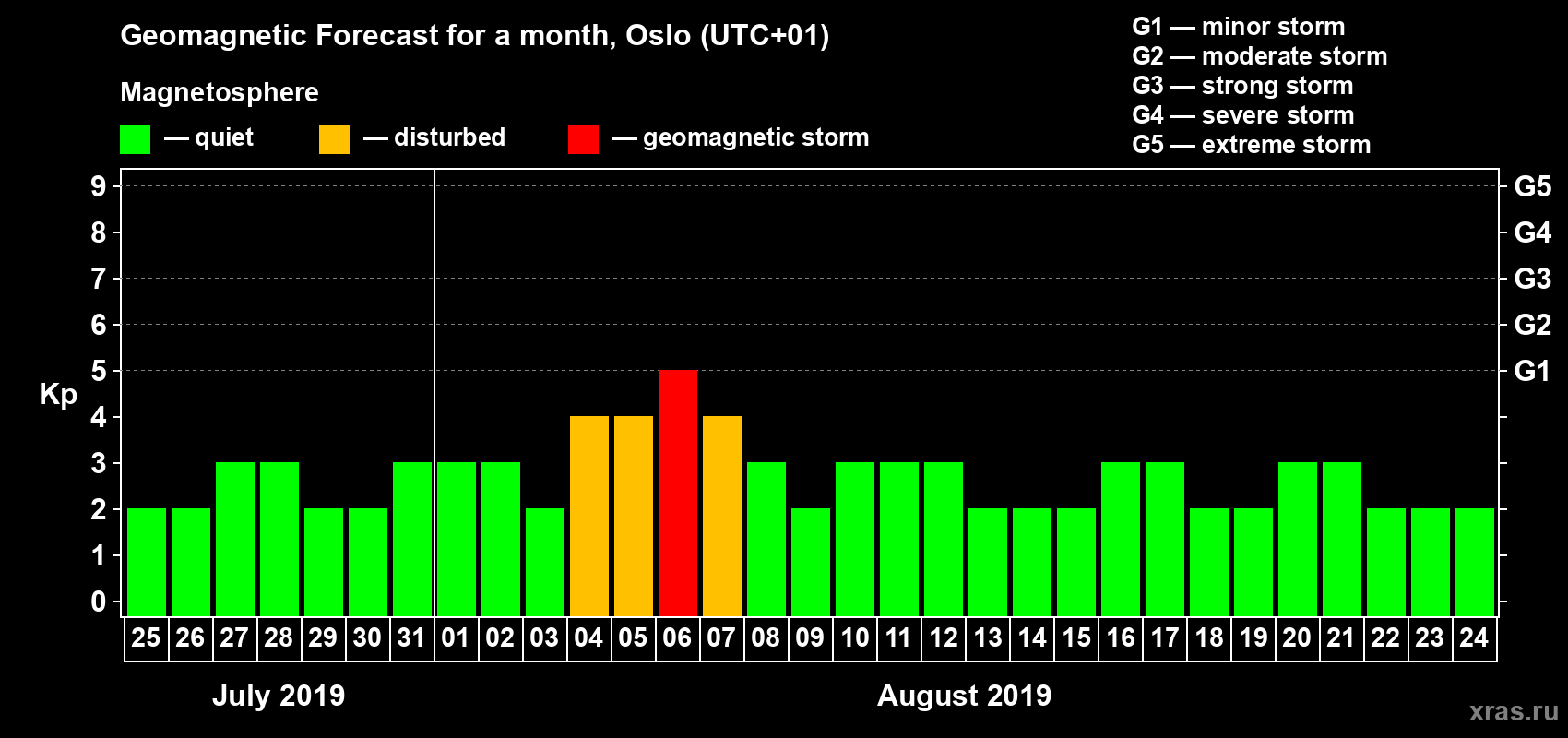 Forecast of the daily maximal value of geomagnetic index Kp for <b>1 month</b> (31 days) <b>from Jul 25, 2019 to Aug 24, 2019</b>