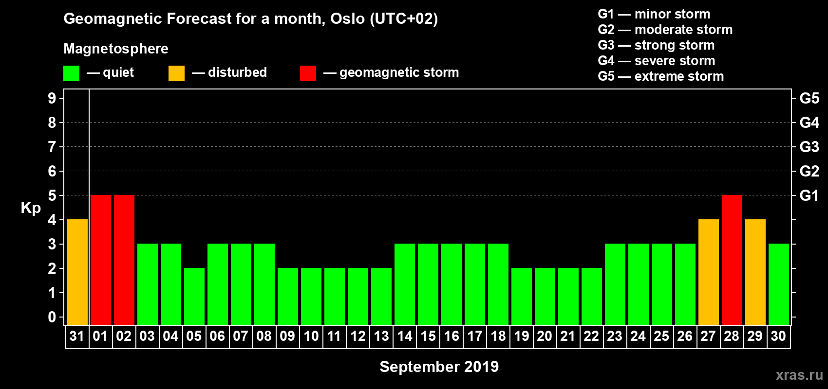 Forecast of the daily maximal value of geomagnetic index Kp for <b>1 month</b> (31 days) <b>from Aug 31, 2019 to Sep 30, 2019</b>