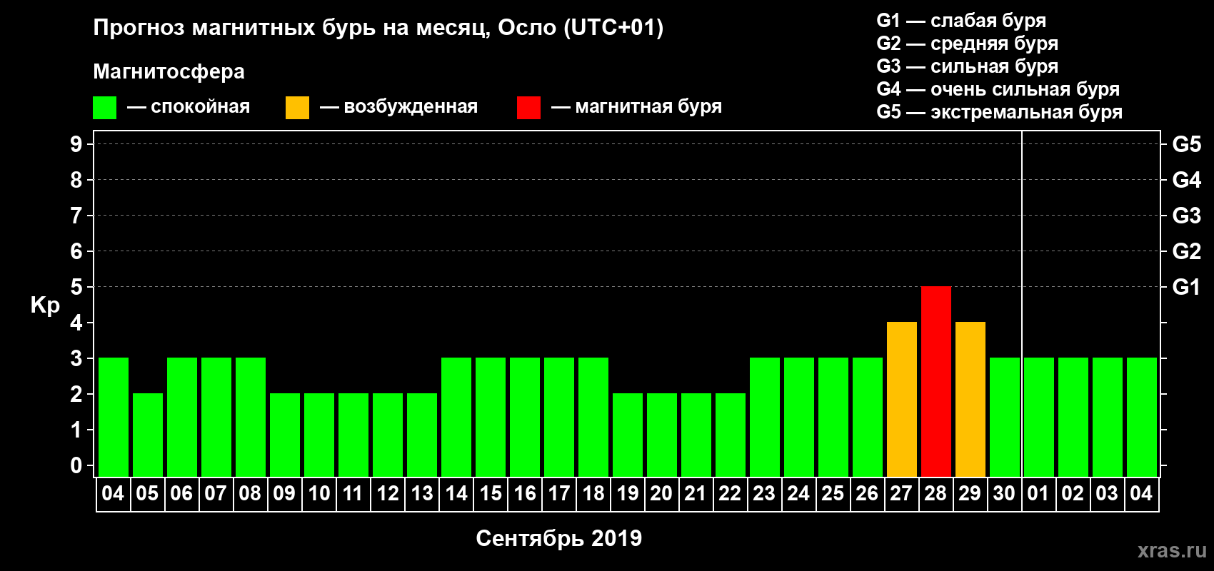 Прогноз максимального суточного геомагнитного индекса Kp на <b>1 месяц</b> (31 день) <b>с 04 сентября по 04 октября 2019 г</b>