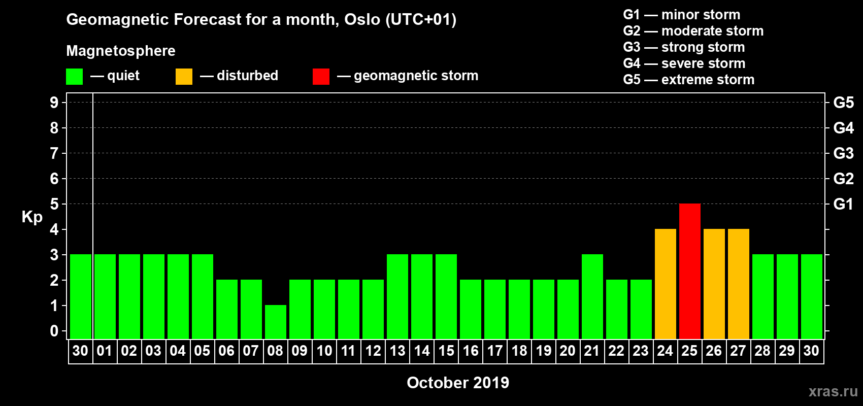Forecast of the daily maximal value of geomagnetic index Kp for <b>1 month</b> (31 days) <b>from Sep 30, 2019 to Oct 30, 2019</b>