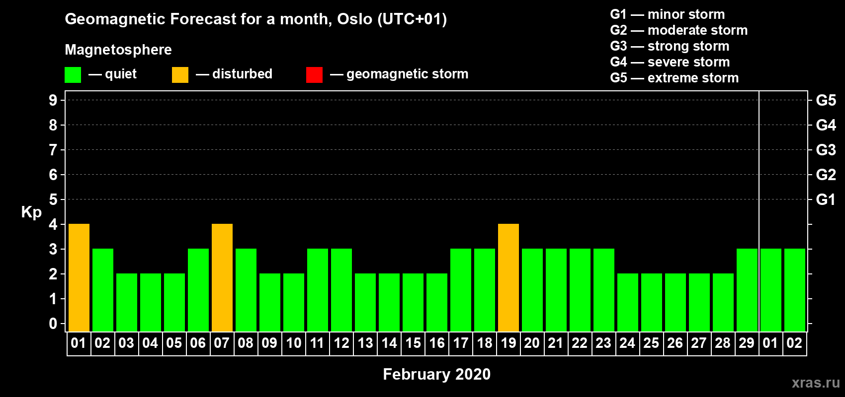 Forecast of the daily maximal value of geomagnetic index Kp for <b>1 month</b> (31 days) <b>from Feb 01, 2020 to Mar 02, 2020</b>