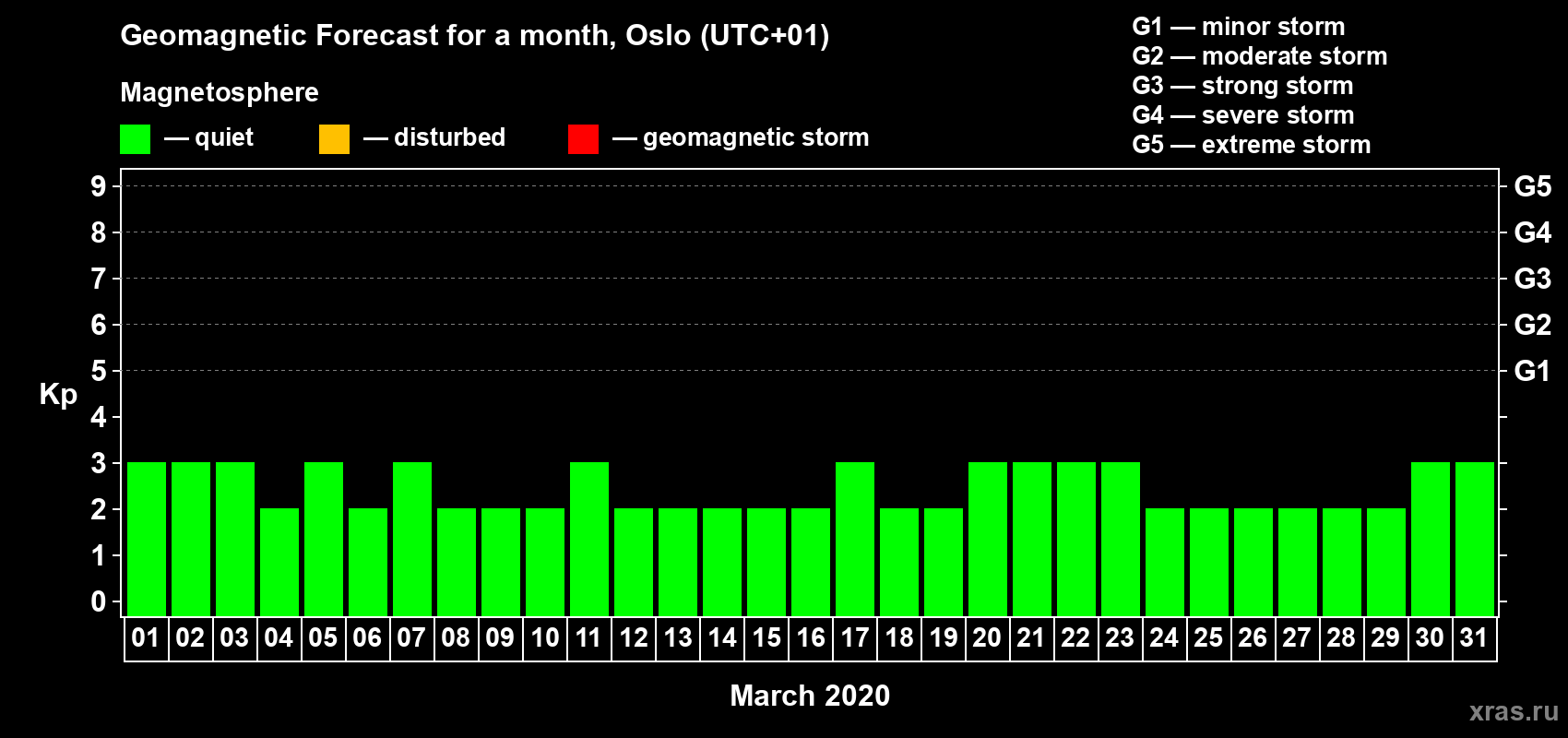 Forecast of the daily maximal value of geomagnetic index Kp for <b>1 month</b> (31 days) <b>from Mar 01, 2020 to Mar 31, 2020</b>