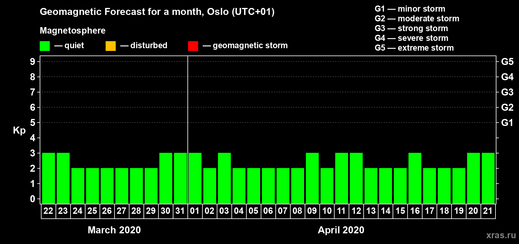 Forecast of the daily maximal value of geomagnetic index Kp for <b>1 month</b> (31 days) <b>from Mar 22, 2020 to Apr 21, 2020</b>