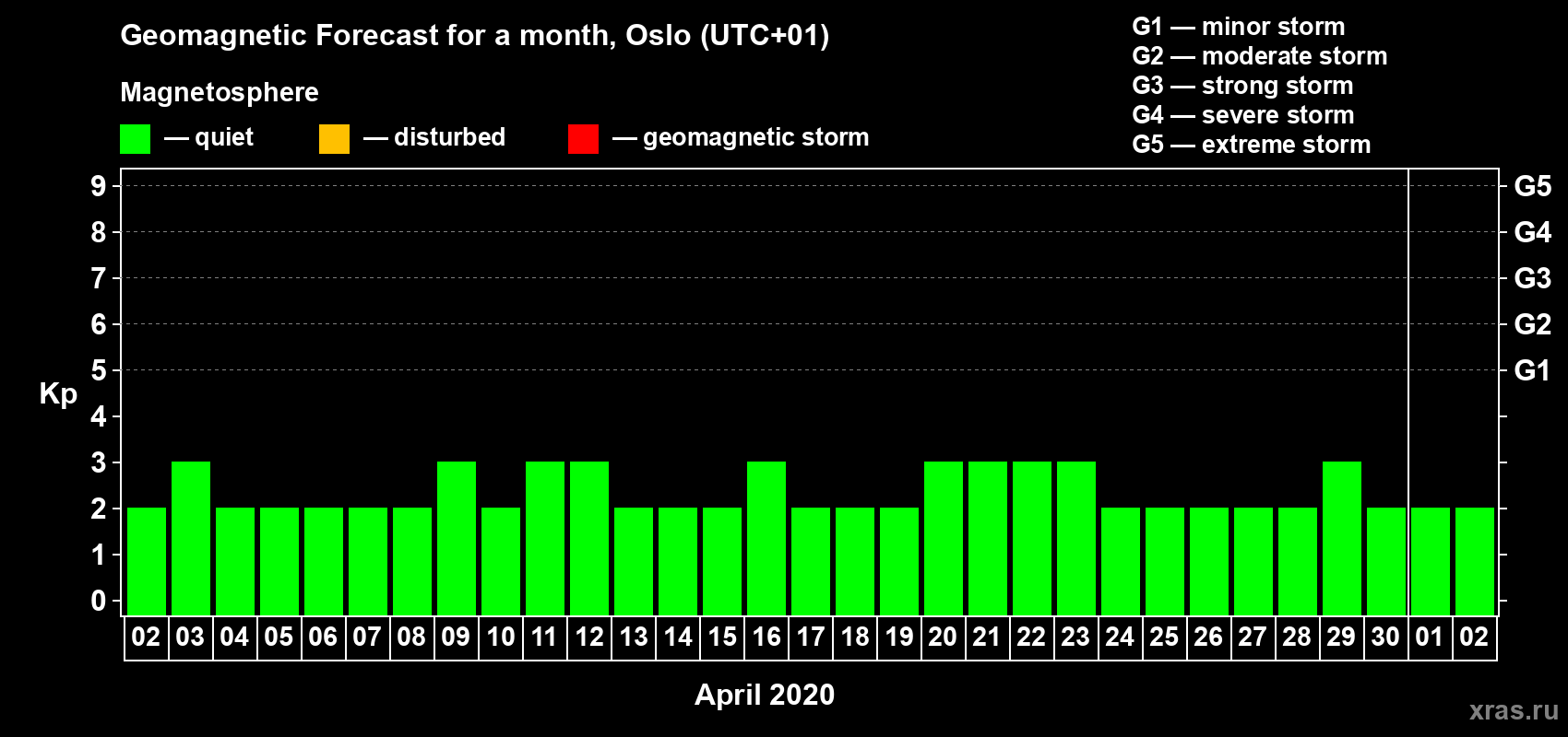 Forecast of the daily maximal value of geomagnetic index Kp for <b>1 month</b> (31 days) <b>from Apr 02, 2020 to May 02, 2020</b>