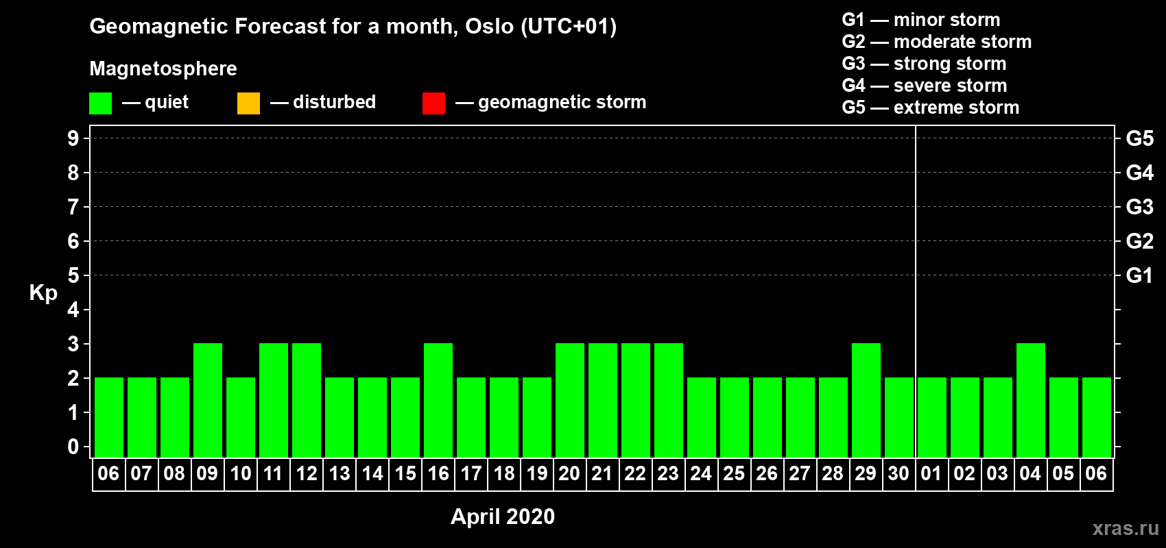 Forecast of the daily maximal value of geomagnetic index Kp for <b>1 month</b> (31 days) <b>from Apr 06, 2020 to May 06, 2020</b>
