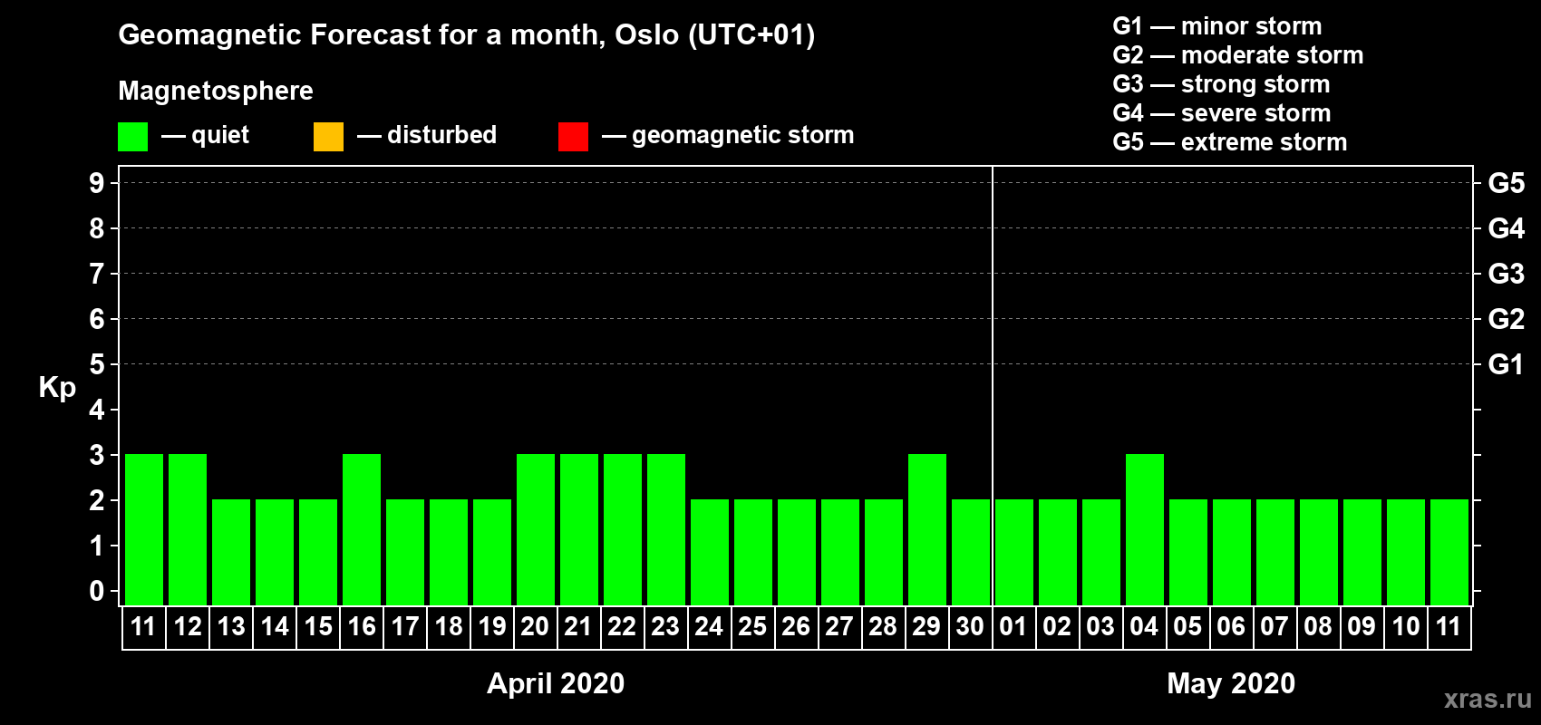 Forecast of the daily maximal value of geomagnetic index Kp for <b>1 month</b> (31 days) <b>from Apr 11, 2020 to May 11, 2020</b>