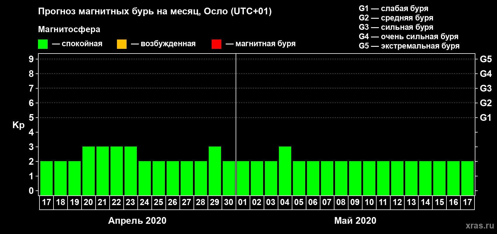 Прогноз максимального суточного геомагнитного индекса Kp на <b>1 месяц</b> (31 день) <b>с 17 апреля по 17 мая 2020 г</b>