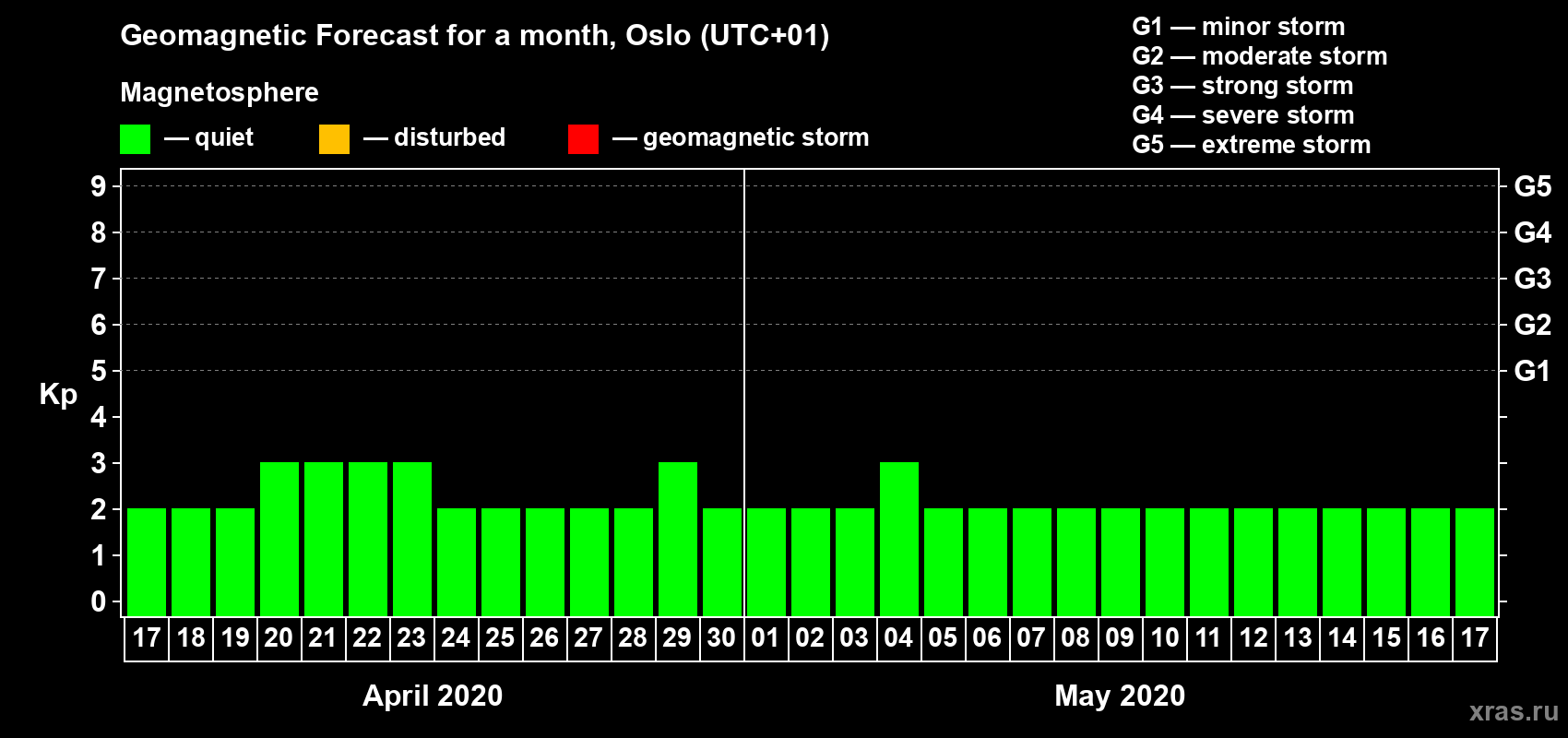 Forecast of the daily maximal value of geomagnetic index Kp for <b>1 month</b> (31 days) <b>from Apr 17, 2020 to May 17, 2020</b>
