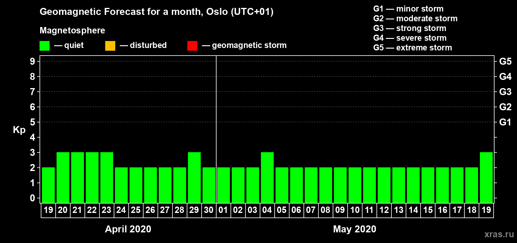 Forecast of the daily maximal value of geomagnetic index Kp for <b>1 month</b> (31 days) <b>from Apr 19, 2020 to May 19, 2020</b>