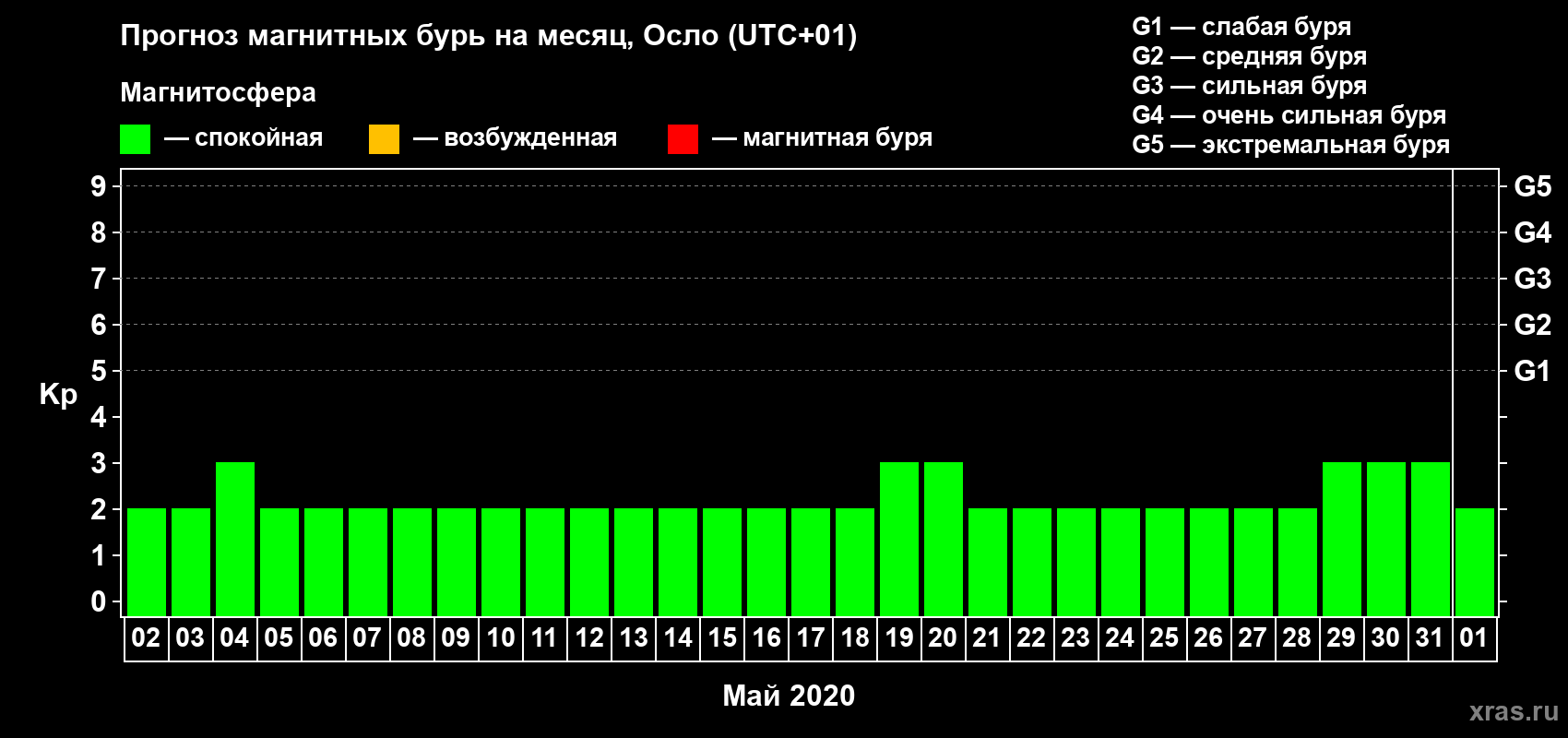 Прогноз максимального суточного геомагнитного индекса Kp на <b>1 месяц</b> (31 день) <b>с 02 мая по 01 июня 2020 г</b>