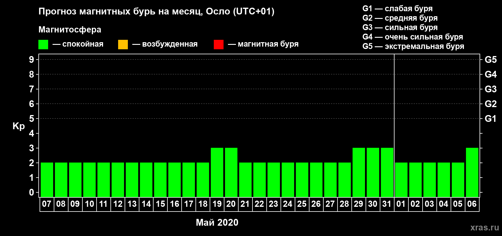 Прогноз максимального суточного геомагнитного индекса Kp на <b>1 месяц</b> (31 день) <b>с 07 мая по 06 июня 2020 г</b>