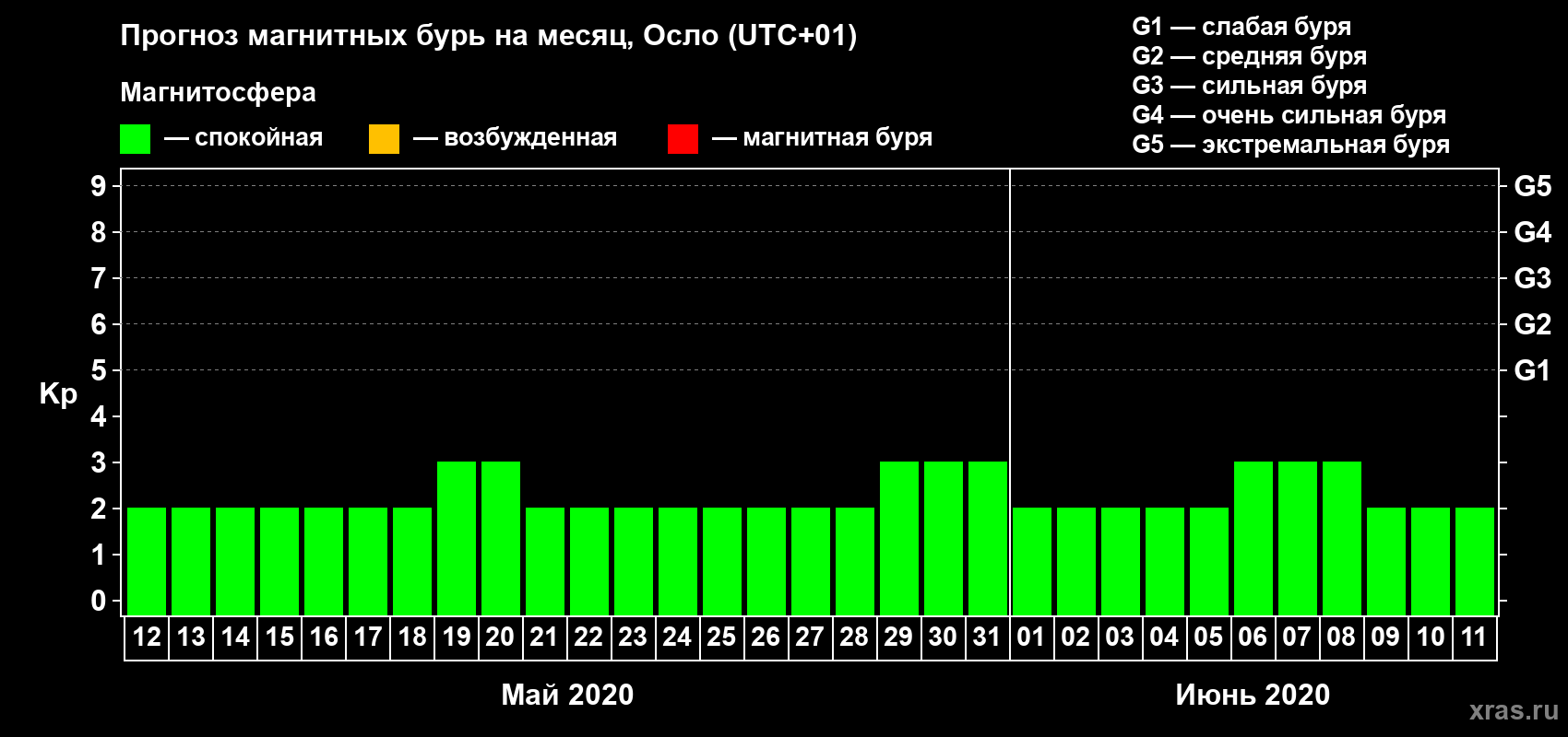 Прогноз максимального суточного геомагнитного индекса Kp на <b>1 месяц</b> (31 день) <b>с 12 мая по 11 июня 2020 г</b>