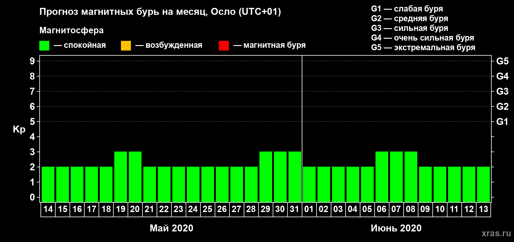 Прогноз максимального суточного геомагнитного индекса Kp на <b>1 месяц</b> (31 день) <b>с 14 мая по 13 июня 2020 г</b>
