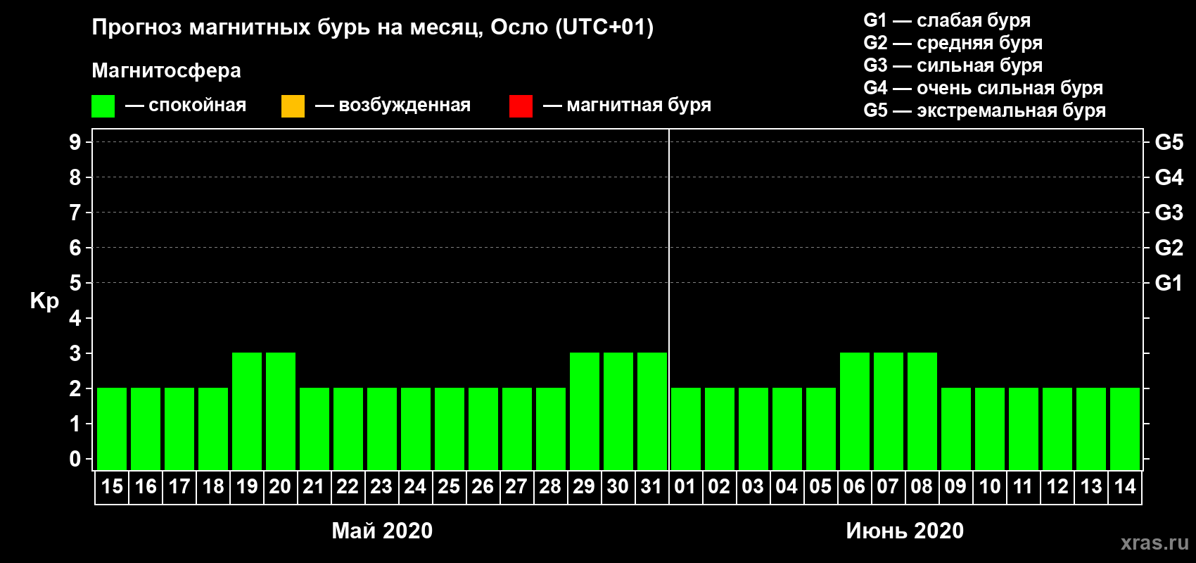 Прогноз максимального суточного геомагнитного индекса Kp на <b>1 месяц</b> (31 день) <b>с 15 мая по 14 июня 2020 г</b>