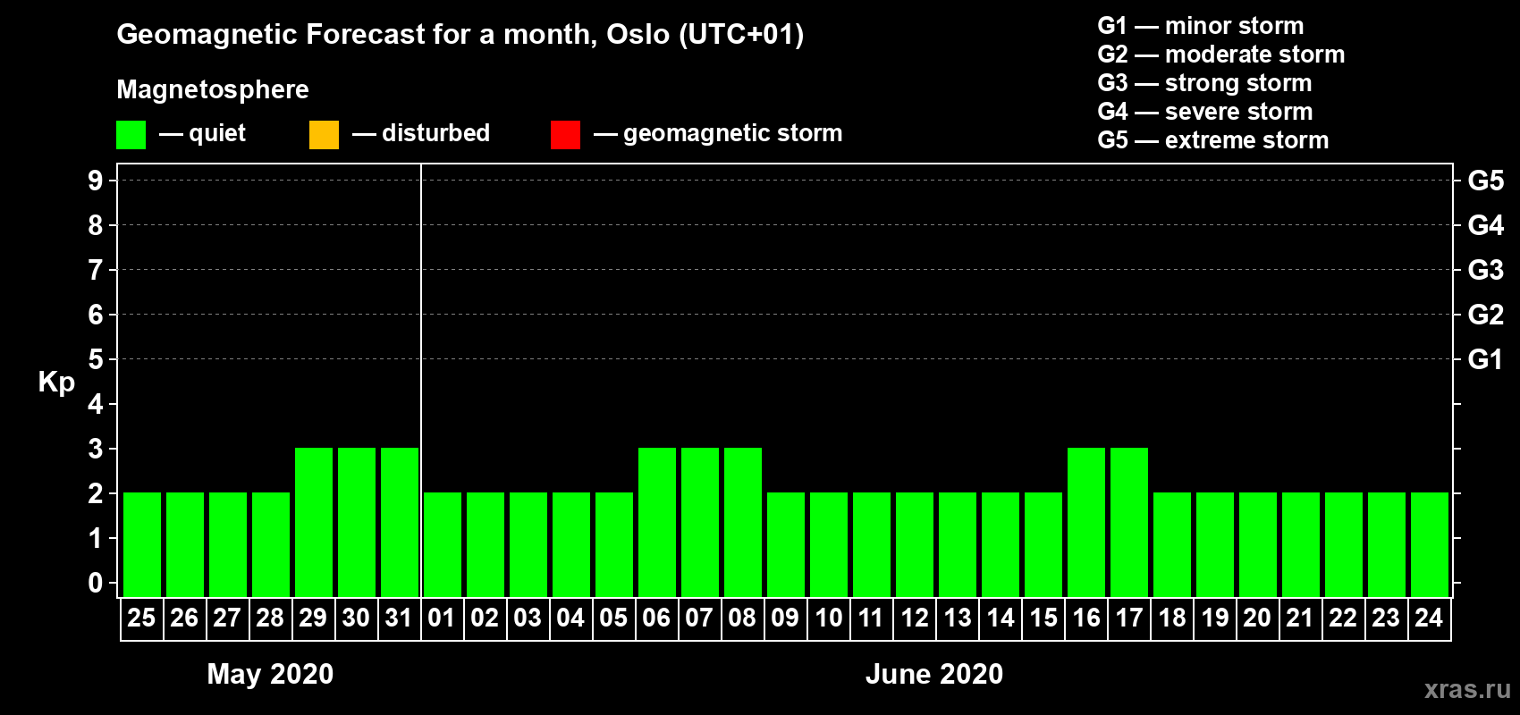 Forecast of the daily maximal value of geomagnetic index Kp for <b>1 month</b> (31 days) <b>from May 25, 2020 to Jun 24, 2020</b>