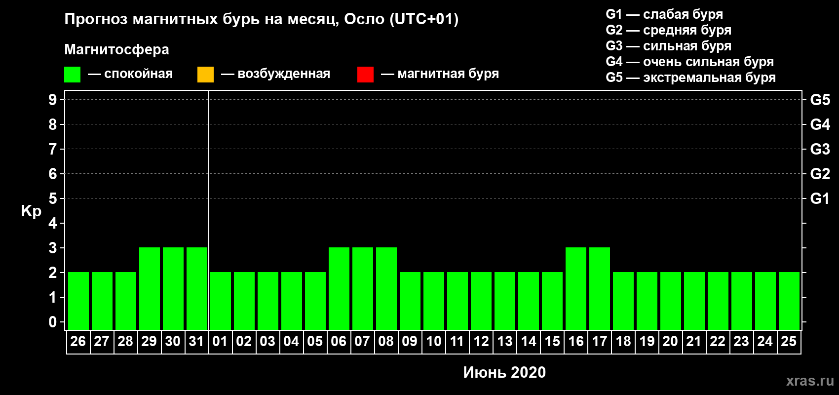 Прогноз максимального суточного геомагнитного индекса Kp на <b>1 месяц</b> (31 день) <b>с 26 мая по 25 июня 2020 г</b>