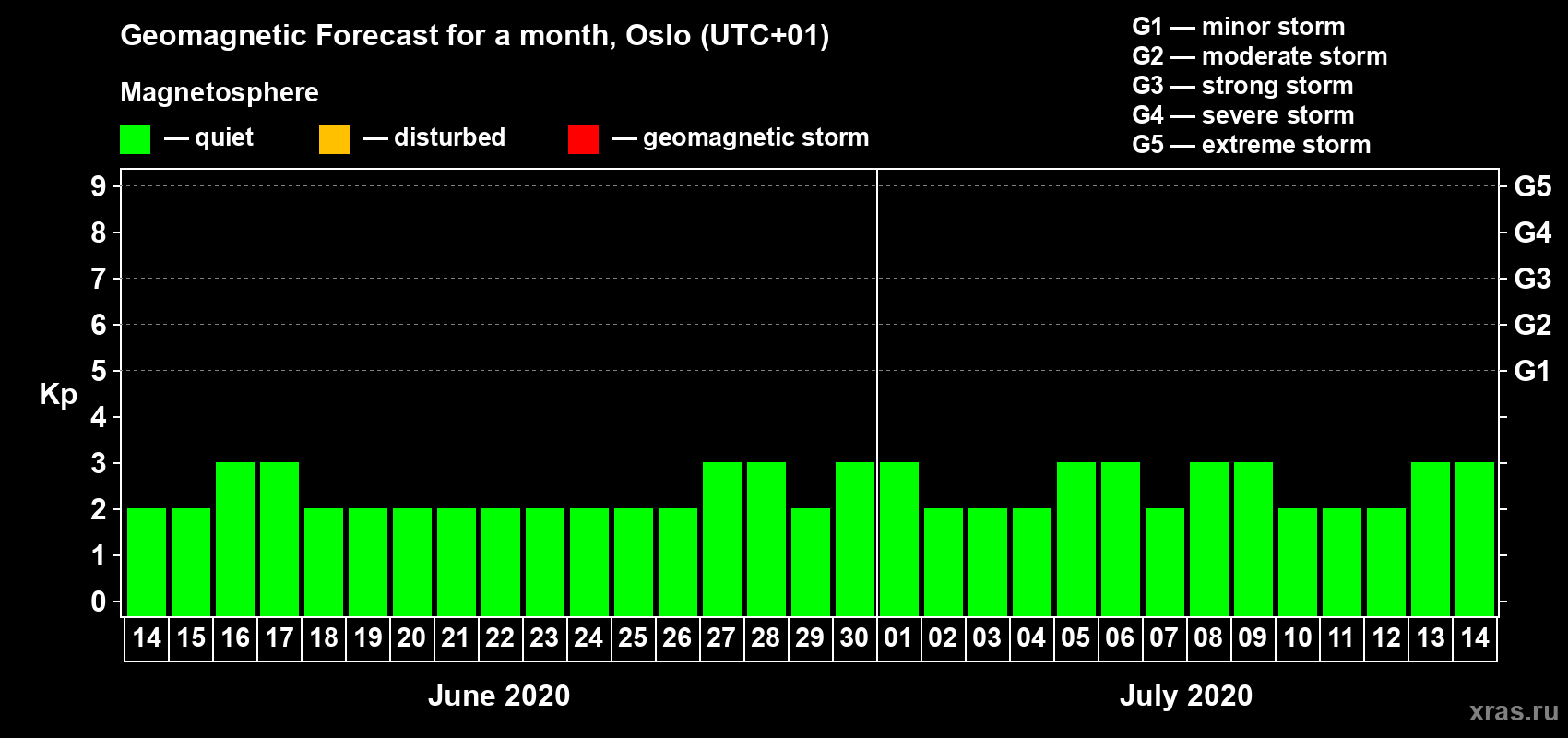 Forecast of the daily maximal value of geomagnetic index Kp for <b>1 month</b> (31 days) <b>from Jun 14, 2020 to Jul 14, 2020</b>
