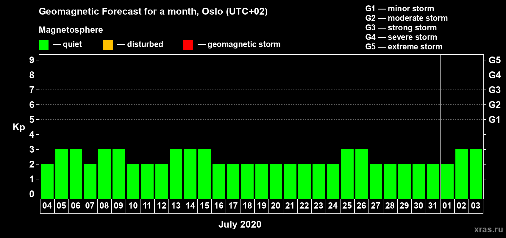 Forecast of the daily maximal value of geomagnetic index Kp for <b>1 month</b> (31 days) <b>from Jul 04, 2020 to Aug 03, 2020</b>