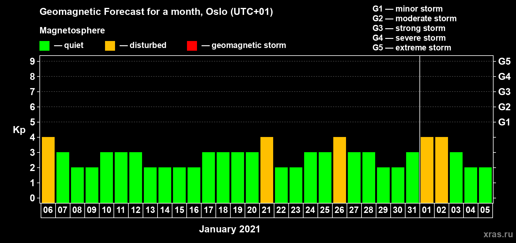 Forecast of the daily maximal value of geomagnetic index Kp for <b>1 month</b> (31 days) <b>from Jan 06, 2021 to Feb 05, 2021</b>