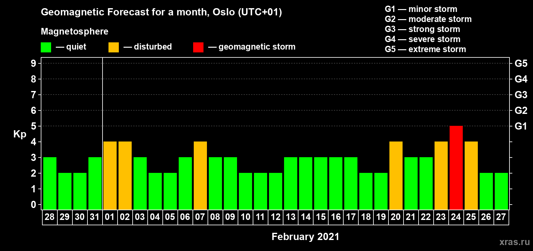 Forecast of the daily maximal value of geomagnetic index Kp for <b>1 month</b> (31 days) <b>from Jan 28, 2021 to Feb 27, 2021</b>