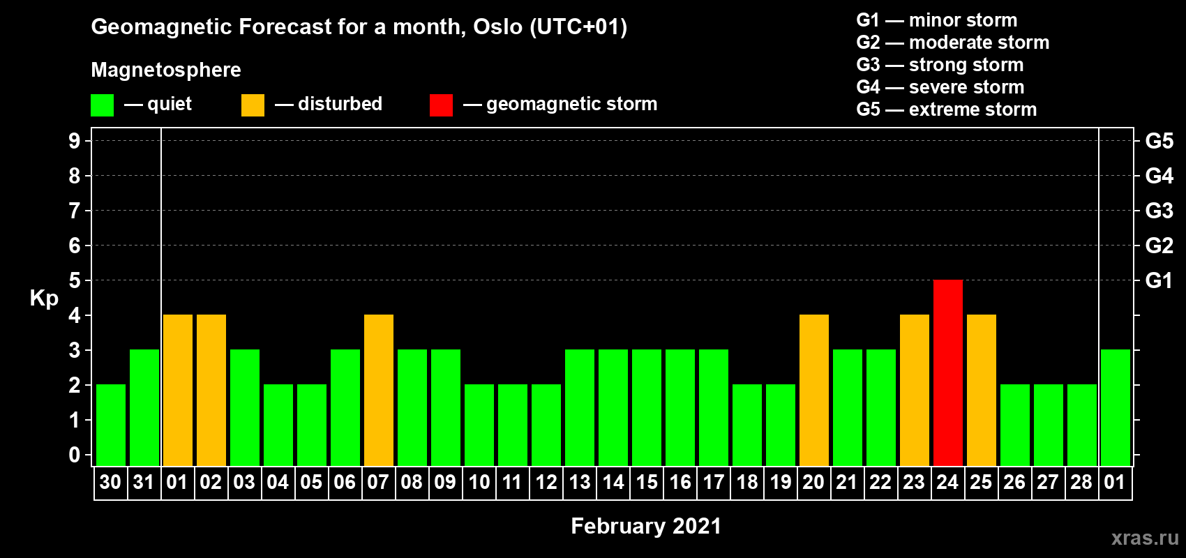 Forecast of the daily maximal value of geomagnetic index Kp for <b>1 month</b> (31 days) <b>from Jan 30, 2021 to Mar 01, 2021</b>