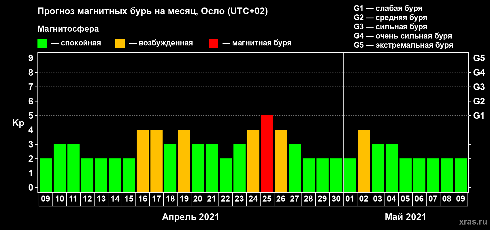 Прогноз максимального суточного геомагнитного индекса Kp на <b>1 месяц</b> (31 день) <b>с 09 апреля по 09 мая 2021 г</b>