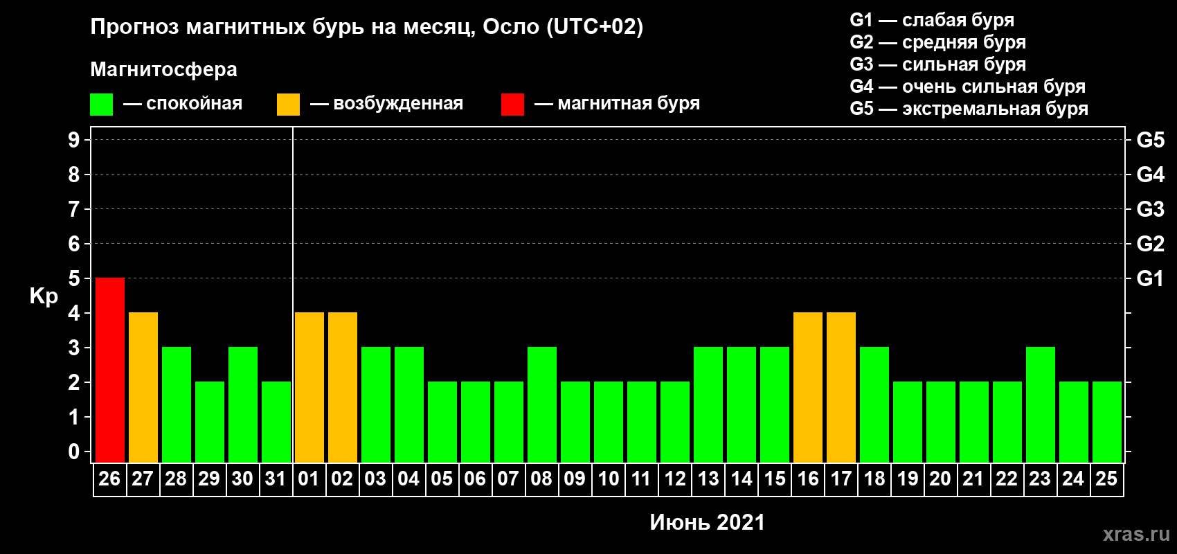 Прогноз максимального суточного геомагнитного индекса Kp на <b>1 месяц</b> (31 день) <b>с 26 мая по 25 июня 2021 г</b>