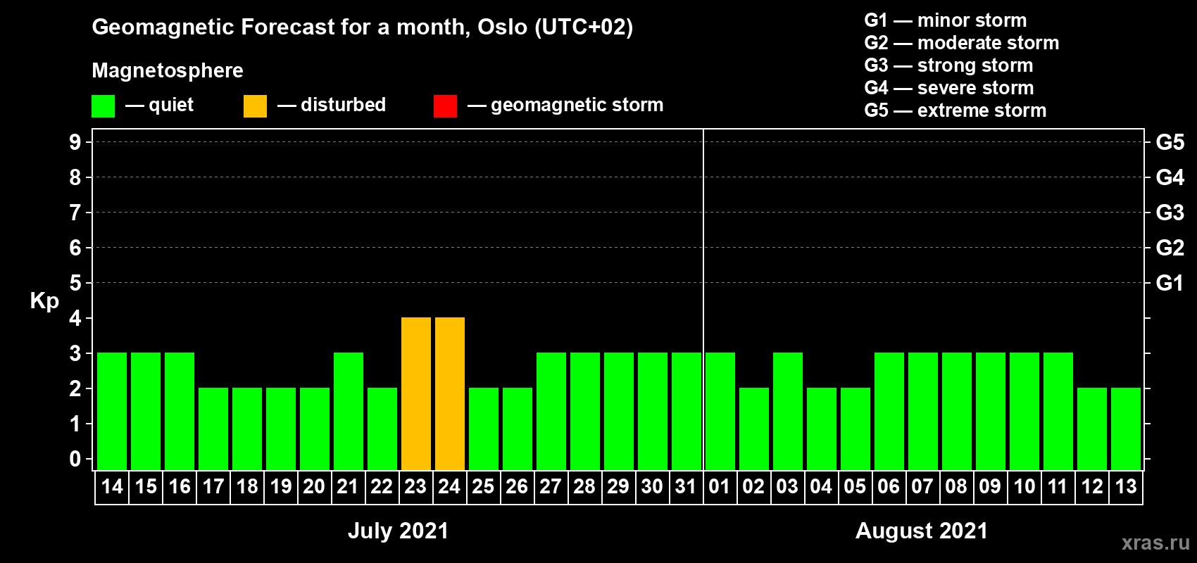 Forecast of the daily maximal value of geomagnetic index Kp for <b>1 month</b> (31 days) <b>from Jul 14, 2021 to Aug 13, 2021</b>